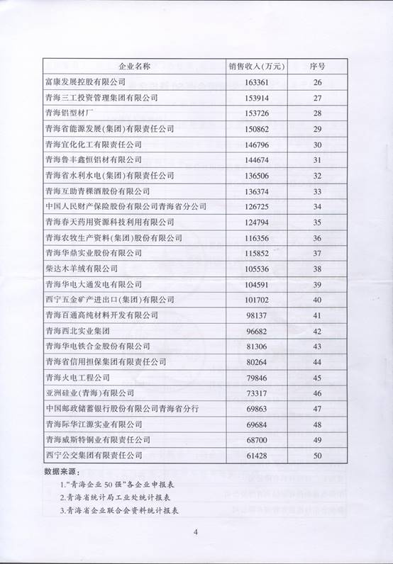 青海物產(chǎn)再次入圍“2016青海企業(yè)50強”，名列第十三名