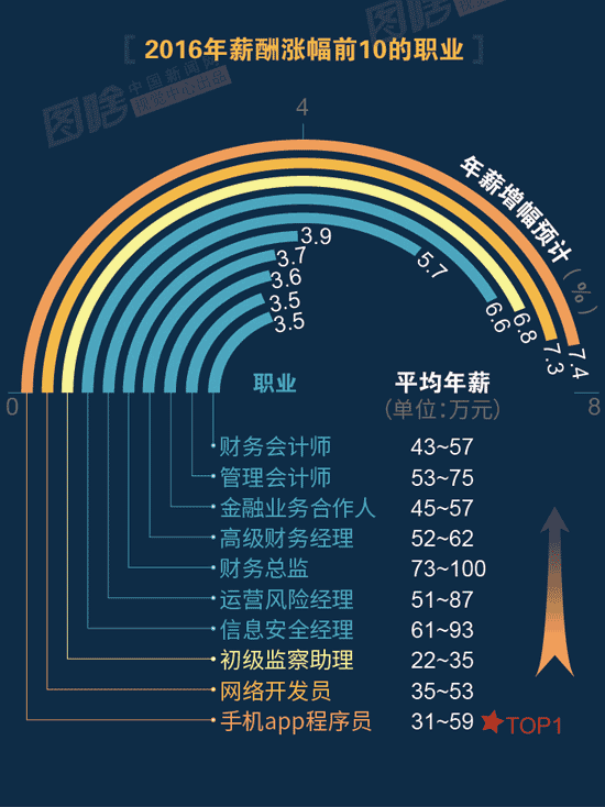 【圖解】2016哪行最賺錢？金融、互聯網領跑中外