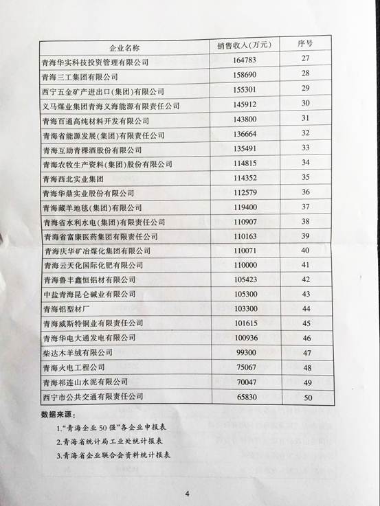 青海物產(chǎn)再次入圍“2015青海企業(yè)50強(qiáng)”，名列第十三名
